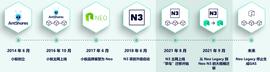 Footprint Analytics:  NEO 主网上线5年现状如何？