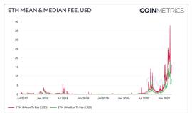 DEFI:区块链头条观察 | 以太坊的Gas费用和EIP-1559提案_MGA币