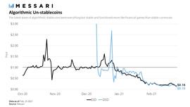 区块链:算法稳定币失宠了？不 它们正卷土重来_Magic Ethereum Money