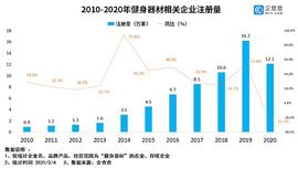 DAI:2020年我国健身器材相关企业注册量同比下降25.3%_BOO