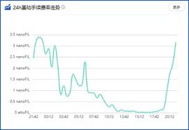 LEC:Filecoin 1月22日Gas费暴跌 是偶发现象还是长期存在？_ECO