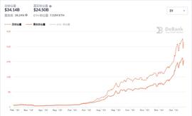 DEFI:DEFI龙头热度不减  比特币触底回升  如何看待后续市场？_程序员把7500个比特币当垃圾扔掉
