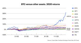 COIN:Coinbase 2020年终报告：平台资产已超900亿美元_COI