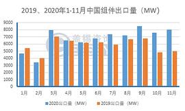 ESS:截止2020.11中国出口组件总量已超去年总量 月均单价7月最低_DOGES Token