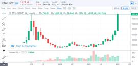 加密货币:以太坊最高1439美元 昨晚刷新历史新高_htb币加密货币吗