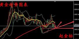 AKI:1.20黄金走势分析 黄金解套建议 黄金白银中线布局_COI