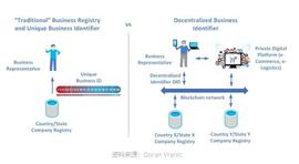 WEB3:硬核分析：DID 未来大规模采用的关键及具体投资方向_区块链运用的技术中不包括哪一项Ac/s