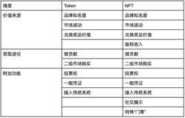区块链:忠诚度革命：品牌如何借助代币改善忠诚度计划？_NFTSOL价格