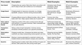 WEB:a16z 致创业者：Web3 产品服务定价策略的 6 个关键点_GOO