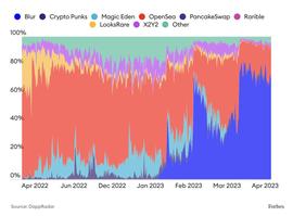 比特币:《福布斯》对话 Blur：10 人团队如何改变 NFT 市场格局？_比特币从27000美金回到26000
