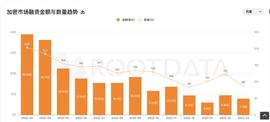 BOT:2023Q1 加密投融资报告：市场概况、热门趋势与投资机构表现 | RootData_BOTZ币