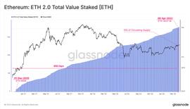 SHA:Glassnode：上海升级完成，解锁的ETH会带来多大抛压？_SHANG