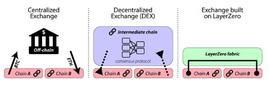 LAYER:Bixin Ventures：我们为什么要投资 LayerZero？_ZERO