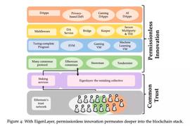 ETH:新型流动性质押衍生品： EigenLayer、Obol、Alluvial 和 Ion Protocol_GEN