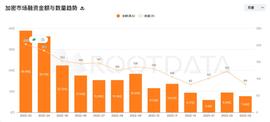 TFL:数据：3 月份加密市场共计披露 84 笔融资，总额达 7.69 亿美元_BMIC