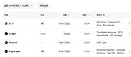 ITA:上周加密市场共发生 18 起公开融资事件，总金额较前两周有所回暖 | 投融资周报_APIS