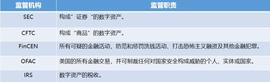 DEL:简述美国 2022 年的 Web3 金融监管框架_数字资产和数字货币的区别