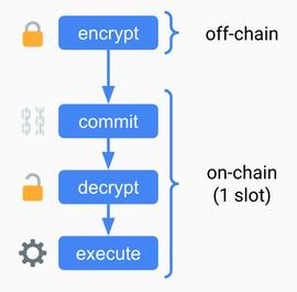 NOM:读懂加密内存池：解决 MEV 和审查问题的全新设计空间_Shibance Token
