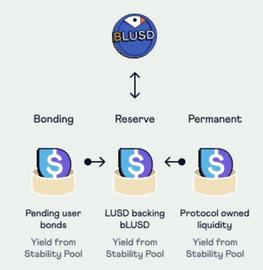 稳定币:一文概览 Liquity Protocol：专注于稳定币+借贷的 DeFi 协议_coinbase是正规平台吗