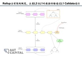 BOT:深度解读 EIP-4844：如何降低 Layer2 费用100倍？_blockchain钱包安卓版