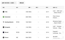 ITA:本周加密市场共发生 29 起公开融资事件，较前几周略微上涨 | 投融资周报_RISITA币