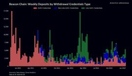 LID:数据分析上海升级后 ETH 抛压：究竟会有多少人提款？_0X0