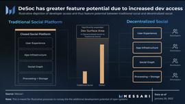 TRA:Messari：深入解读 DeSoc 赛道的四大去中心化社交图谱协议_Tardigrades Finance