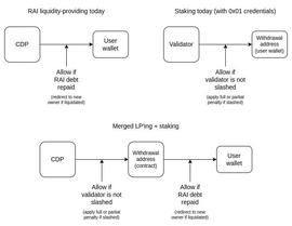 RAI:Vitalik：以 RAI 系统为例，探讨预言机共同质押的可能性_ETH