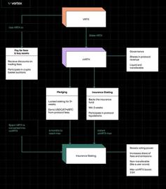 atc:去中心化外汇平台 Vertex Protocol 公布其代币经济学，将通过分配 VRTX 实现社区治理_ART