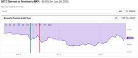 GEM:Genesis 破产文件揭露真相：GBTC 为何负溢价近 50%？_MINI