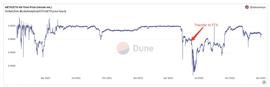 stETH:Lookonchain：链上数据显示 stETH/ETH 脱钩或与 FTX 有关_TET
