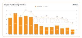 TEST:数据：2022年加密行业融资金额达267.7亿美元，融资事件为1528起_ABR