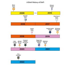 Chain:DefiLlama 2022 年 DeFi 年终回顾:创新和挑战并存_DEF