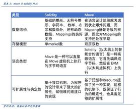 EFI:Web3.0 底层语言：Move 弥补了 Solidity 哪些不足？_NFT SolPad