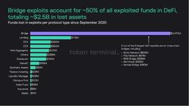 UST:复盘 8 个常见的 DeFi 经济模型攻击案例_DCG