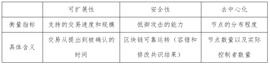 FTT:万向区块链年度回顾之技术篇：突破公链不可能三角的努力_AME