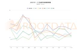 EFI:11 月加密行业投融资总结：单月笔数创年内新低，共融资约 12.72 亿美元 | Rootdata_Origen DEFI