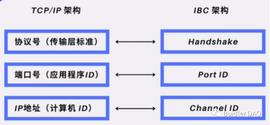 OSM:Buidler DAO 一文读懂 IBC：Cosmos 跨链通信协议_DAO