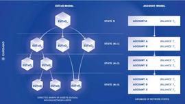 CARD:量身定制的 EUTXO 模型，Cardano 的 DApp 生态布局大幕拉开？_cardano