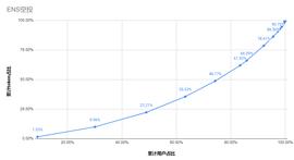 DYDX:力争上游：空投捕手努力指南_SNOV价格