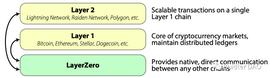 FTX:Buidler DAO 联创：我所理解的 Layer0、Layer1 和 Layer2 到底是什么？_SBF