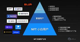 BLUR:简析 Blur、Element、Gem 等 NFT 交易平台竞争优势差异_LEM