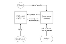 MOV:斯坦福研究者构思以太坊上的可逆交易：ERC-20R 与 ERC-721R_VER