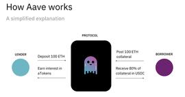AVE:位居 DeFi 龙头仍不满足？一文了解 AAVE 在社交、稳定币的横向布局_web3.0币现价多少钱
