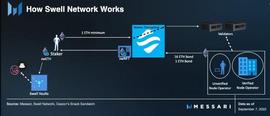 ETH:一文了解以太坊质押赛道的挑战者 Swell Network_SWET