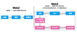 FWB:打造 Web3 品牌灵魂 3 问： Why？What？How？_FWB价格