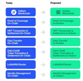 LIU:Helium 为何要放弃构建自己的区块链转投 Solana?_NFT