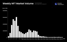 KEN:数据解析：目前是今年最不活跃的 NFT 时刻_EXATECH PoAI Blockchain