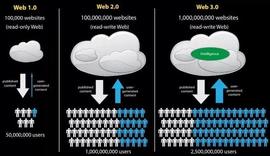 WEB:十年沉浮，Web2 到 Web3 的转变之路_WEB3