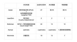 HOL:Jump Crypto：剖析 LayerZero、Wormhole 等跨链桥优劣_skalenetwork币生态